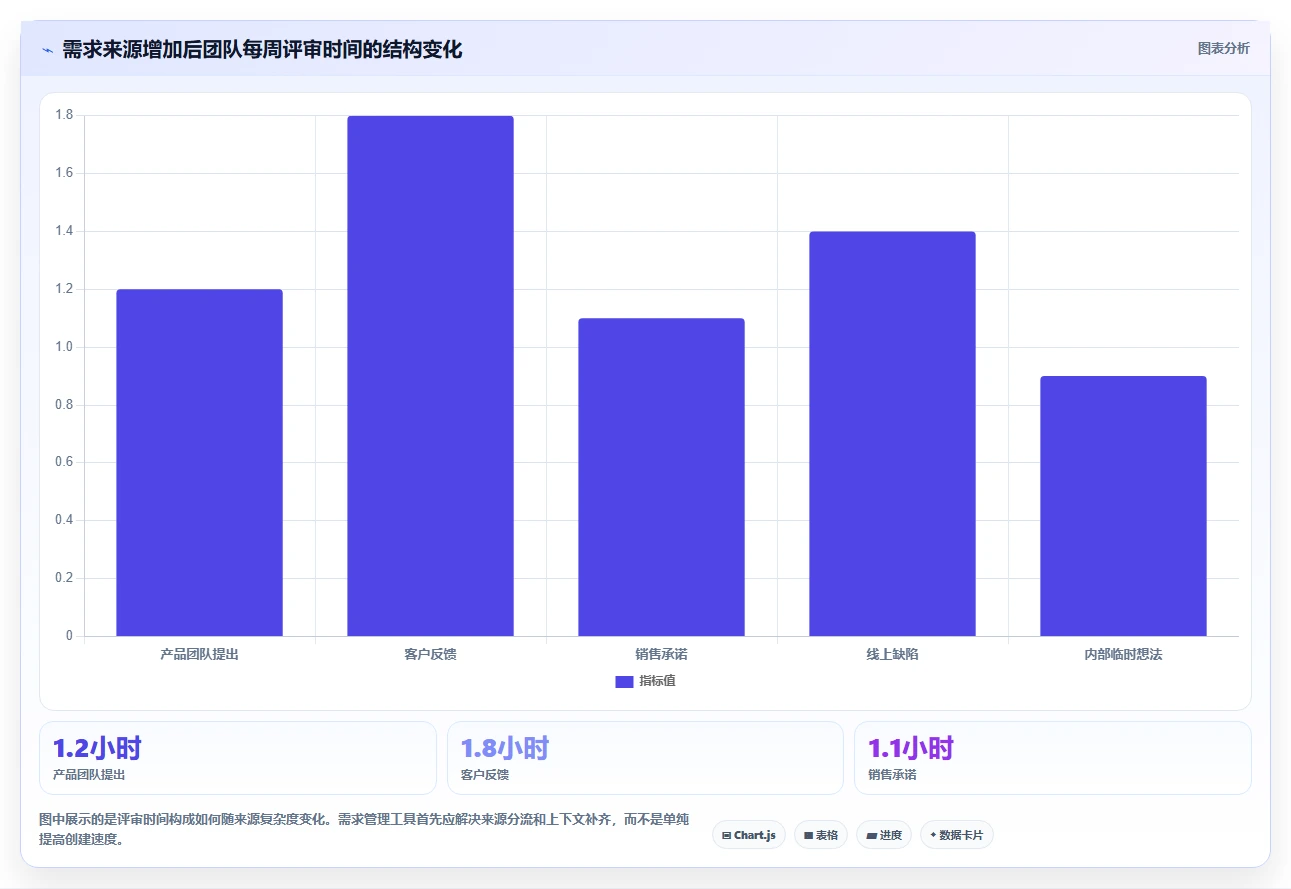 初创企业需求管理工具哪家强？2026年核心场景测评与对比清单