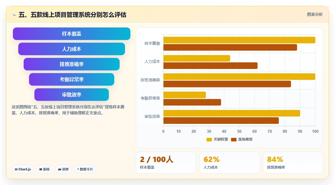 五、五款线上项目管理系统分别怎么评估