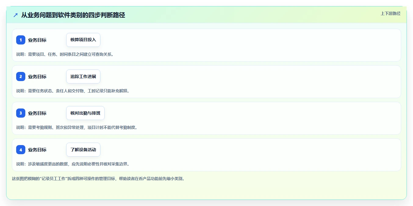 2026年效率之选：6款顶级记录员工工作的软件有哪些全面对比
