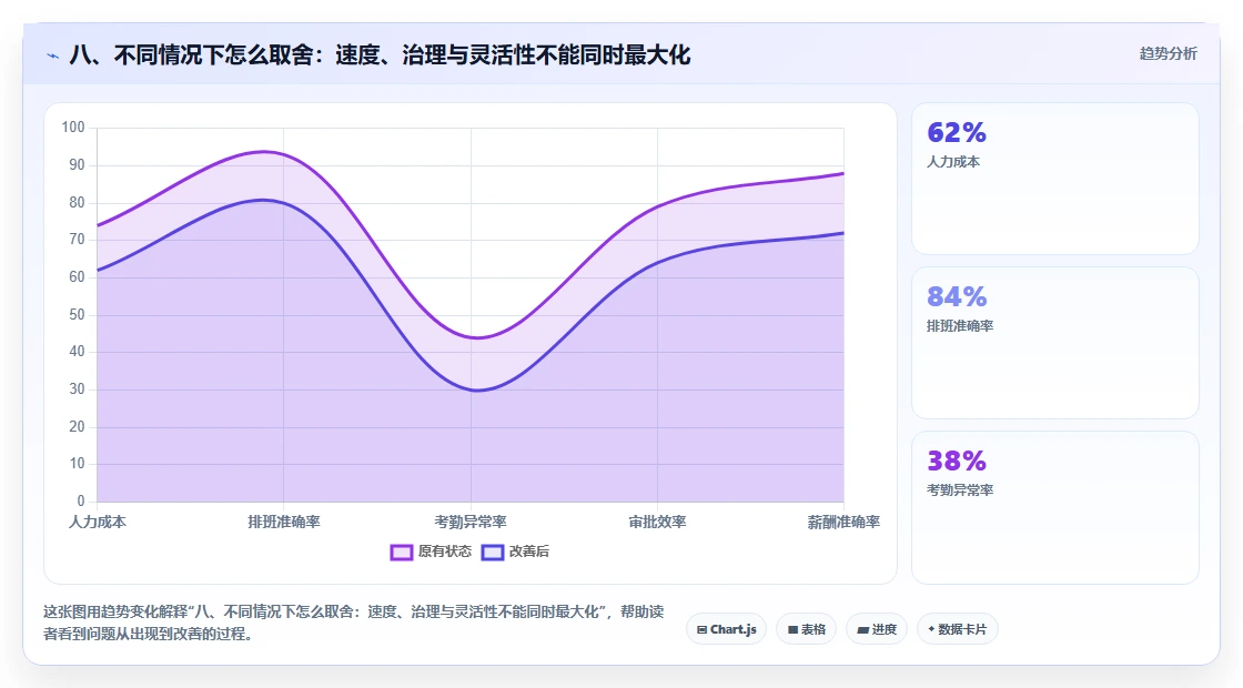 八、不同情况下怎么取舍:速度、治理与灵活性不能同时最大化