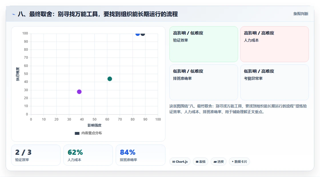 八、最终取舍：别寻找万能工具，要找到组织能长期运行的流程