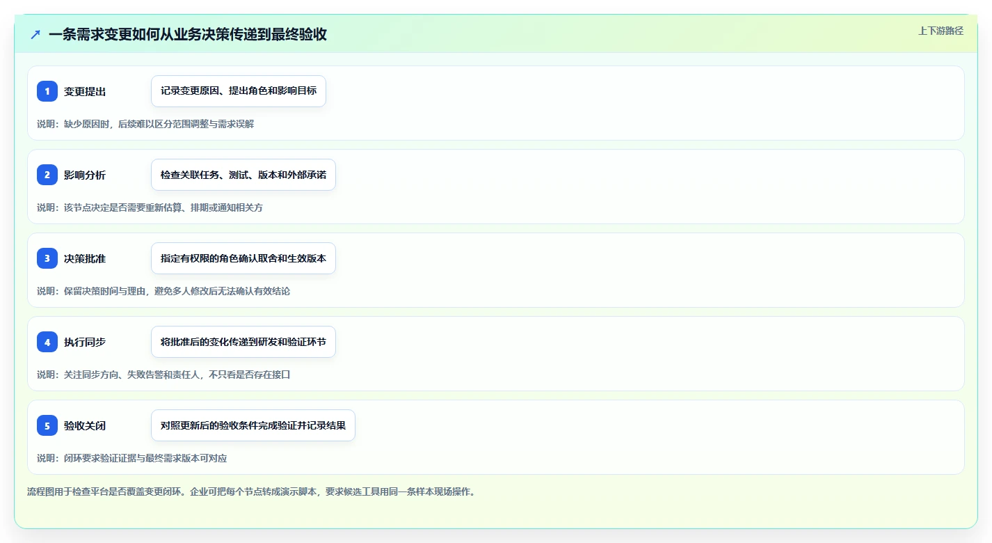 2026年企业需求管理平台选型指南:11款主流工具功能、集成与治理差异解析