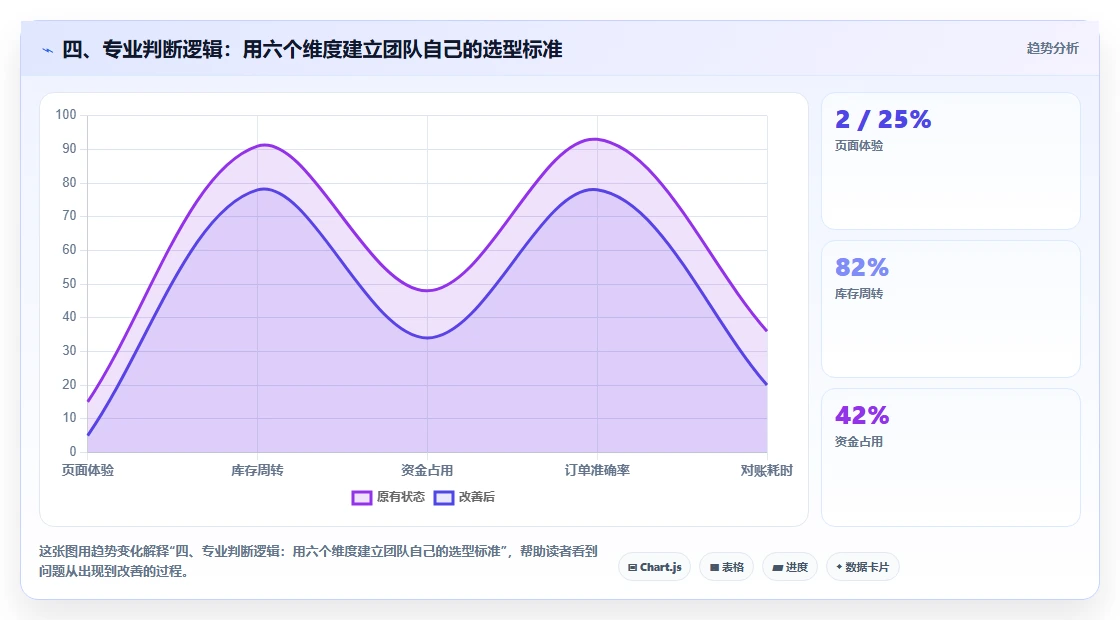 四、专业判断逻辑:用六个维度建立团队自己的选型标准