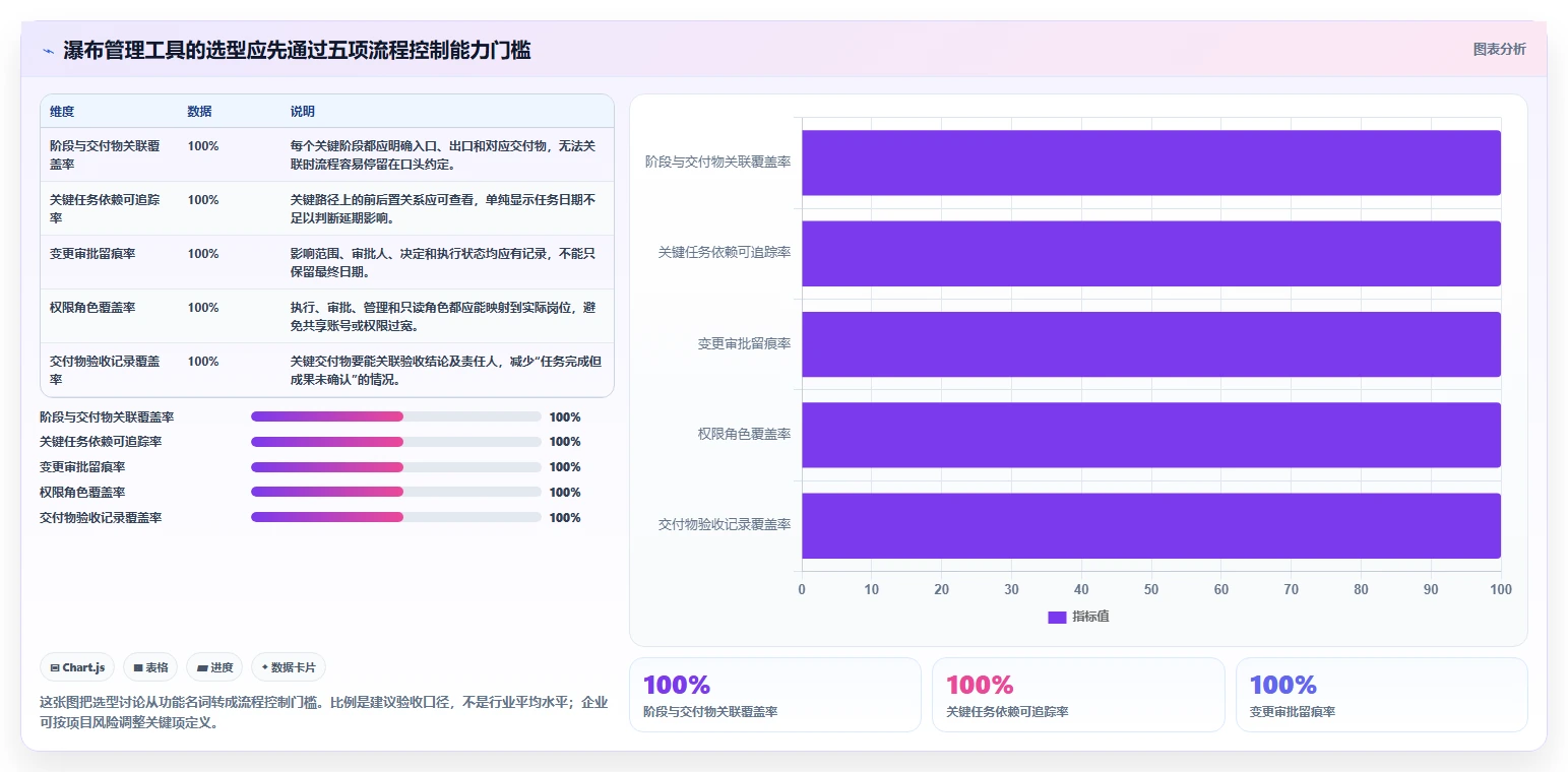 流程规范化瀑布管理工具有哪些？2026年选型测评与对比指南