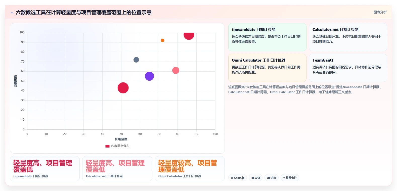 2026年项目管理必备：6款顶级工期计算在线计算工具全面对比