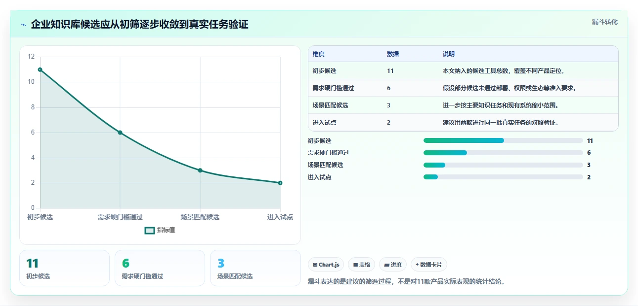 2026年企业知识库选型指南：11款主流工具对比与落地策略