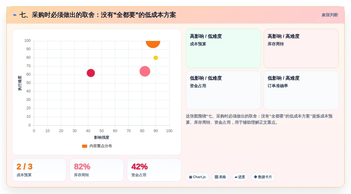 七、采购时必须做出的取舍:没有“全都要”的低成本方案