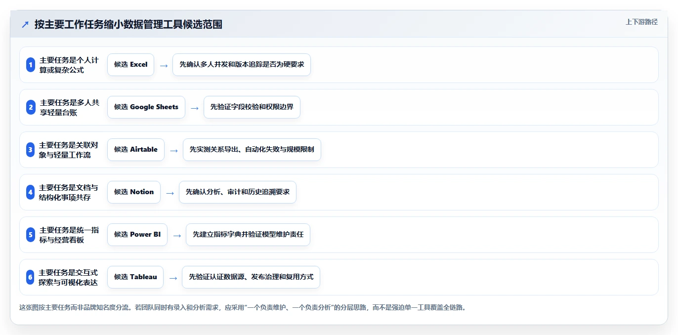 2026年数据管理效率提升:6款管理数据的软件工具深度对比