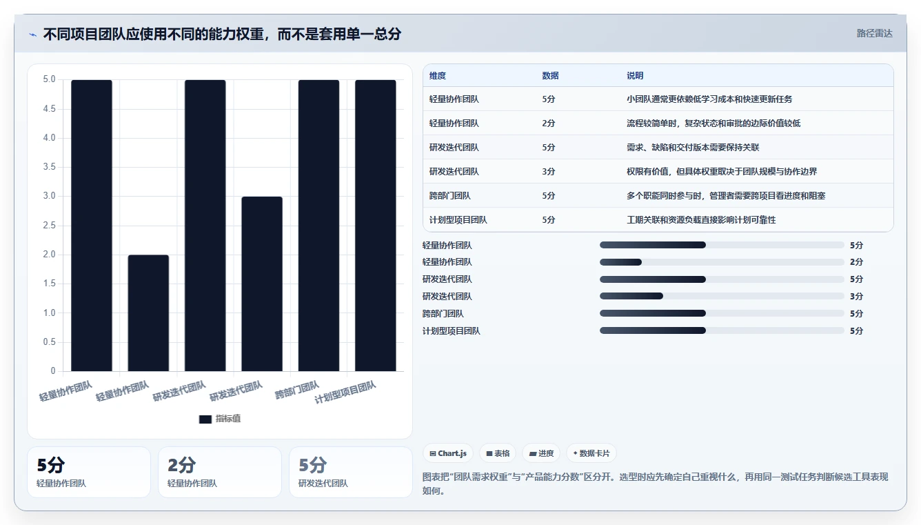 项目管理软件有哪些工具对比：2026 年最佳选择指南