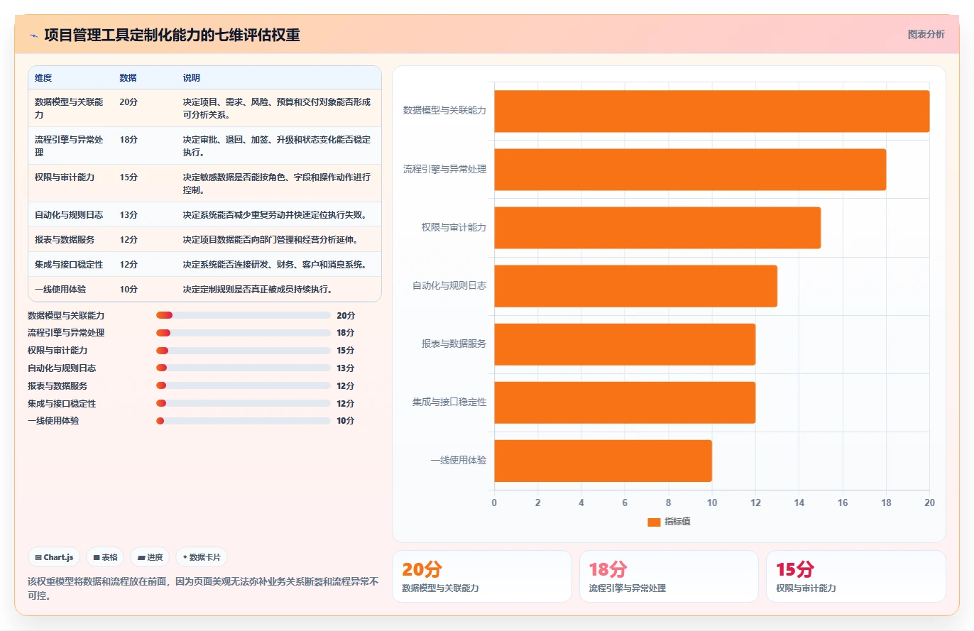 有定制化能力的项目管理工具哪个更高效:2026选型测评指南