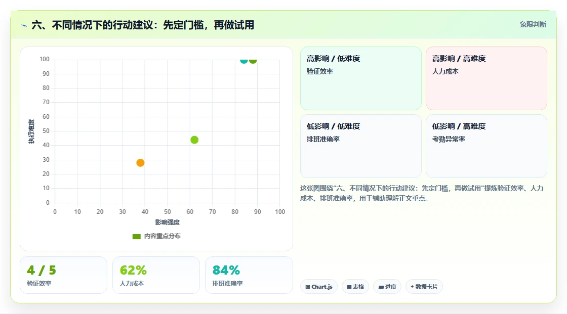 六、不同情况下的行动建议:先定门槛,再做试用