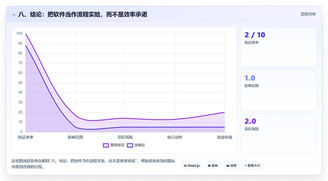 八、结论：把软件当作流程实验，而不是效率承诺
