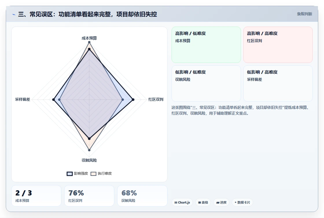 三、常见误区:功能清单看起来完整,项目却依旧失控