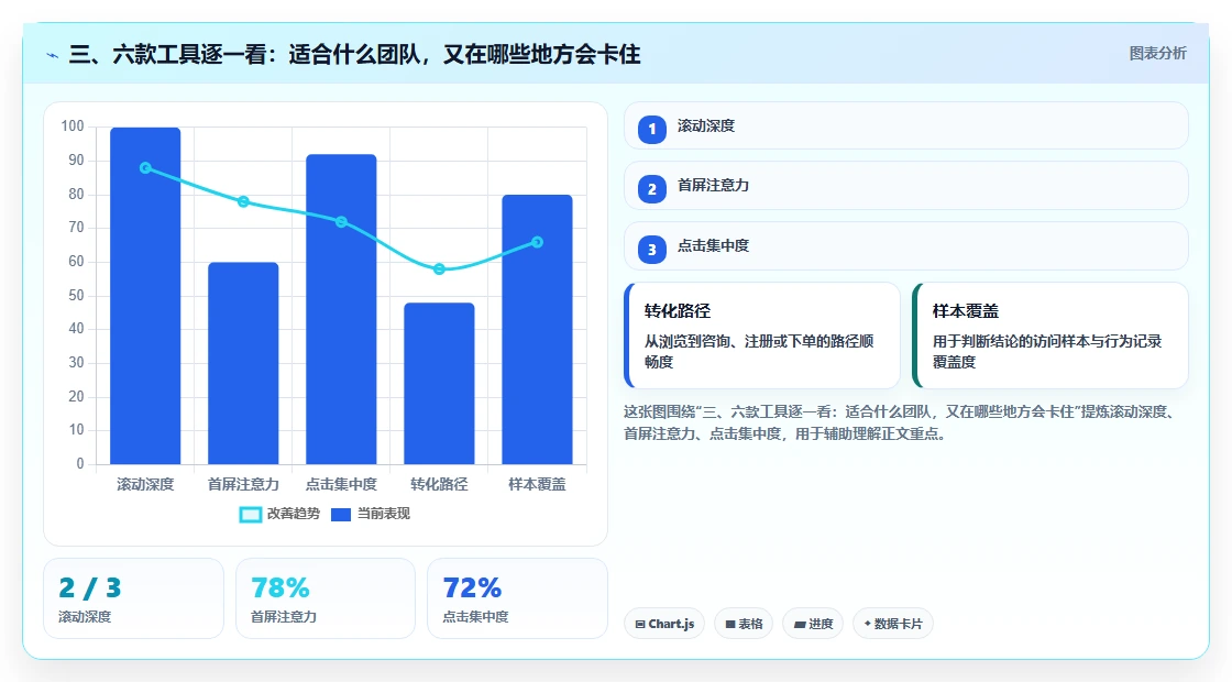 三、六款工具逐一看:适合什么团队,又在哪些地方会卡住