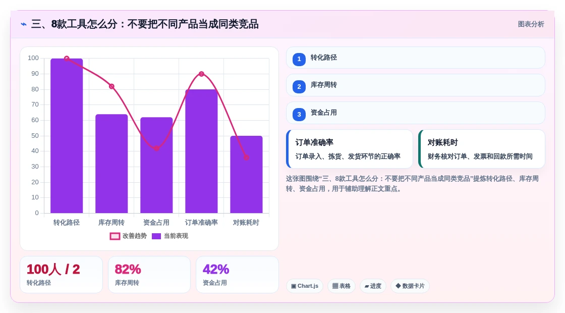 三、8款工具怎么分:不要把不同产品当成同类竞品