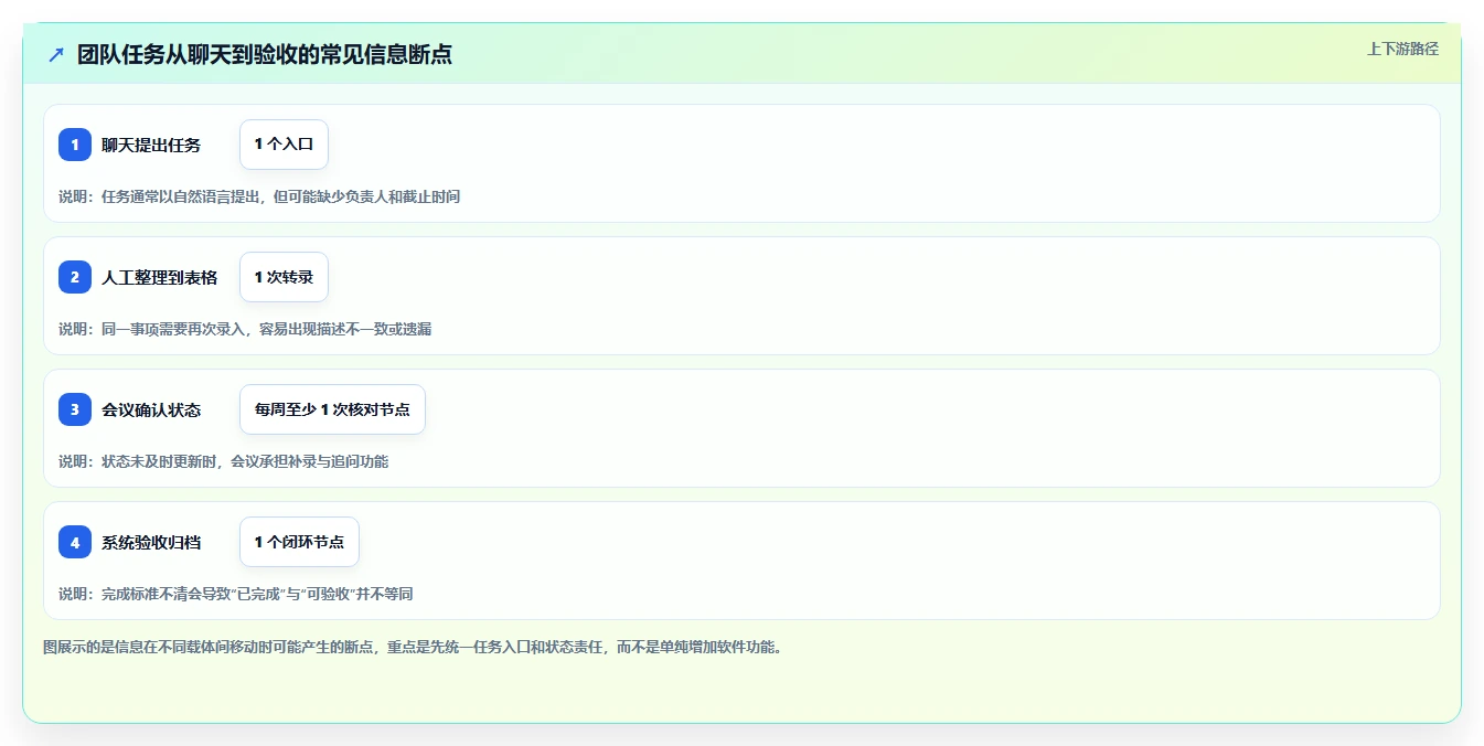 2026 年最佳任务软件工具推荐：提升团队效率的 7 大选择