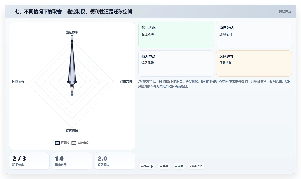 七、不同情况下的取舍:选控制权、便利性还是迁移空间