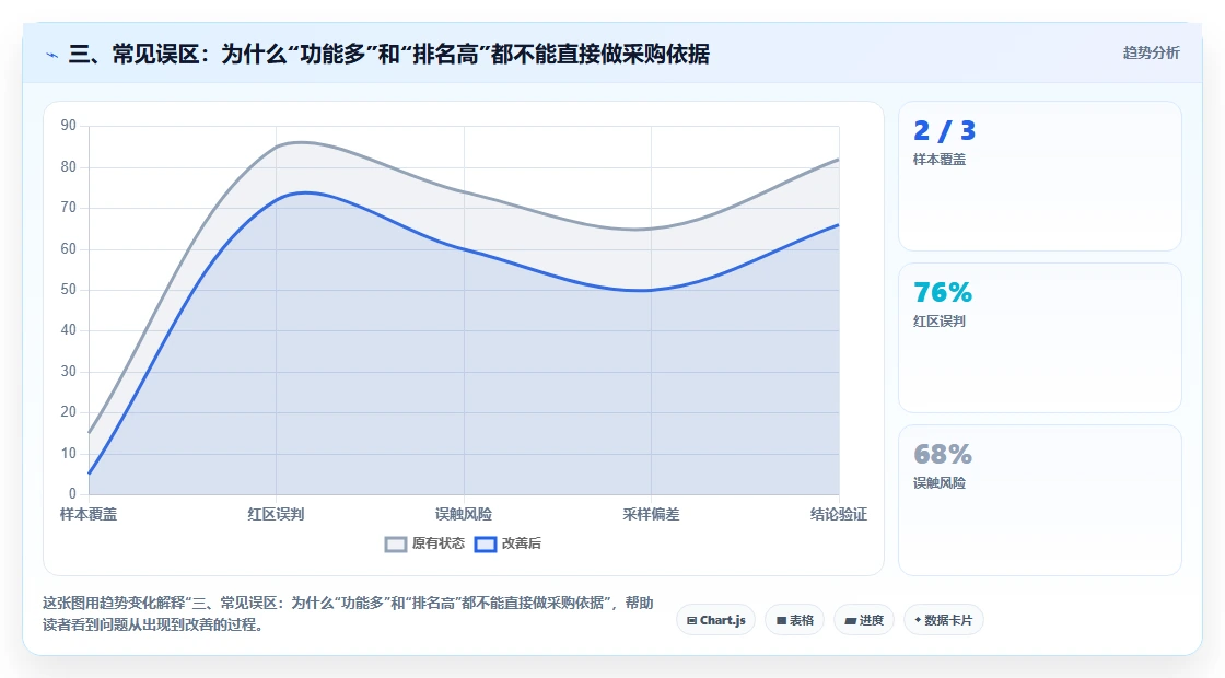 三、常见误区:为什么“功能多”和“排名高”都不能直接做采购依据