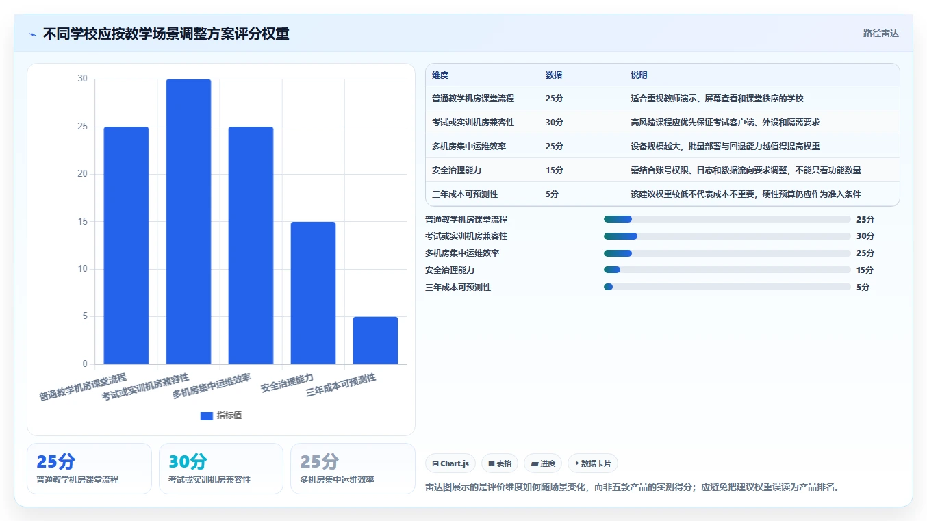 学校IT管理者必看:2026年最值得投资的5款微机室管理软件有哪些