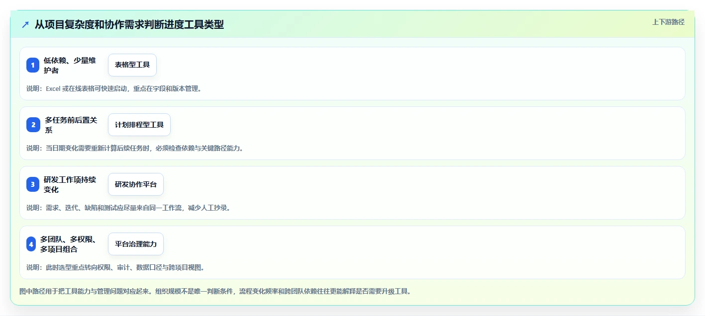 提升效率必备：5大产品项目进度管理表工具对比与选择指南