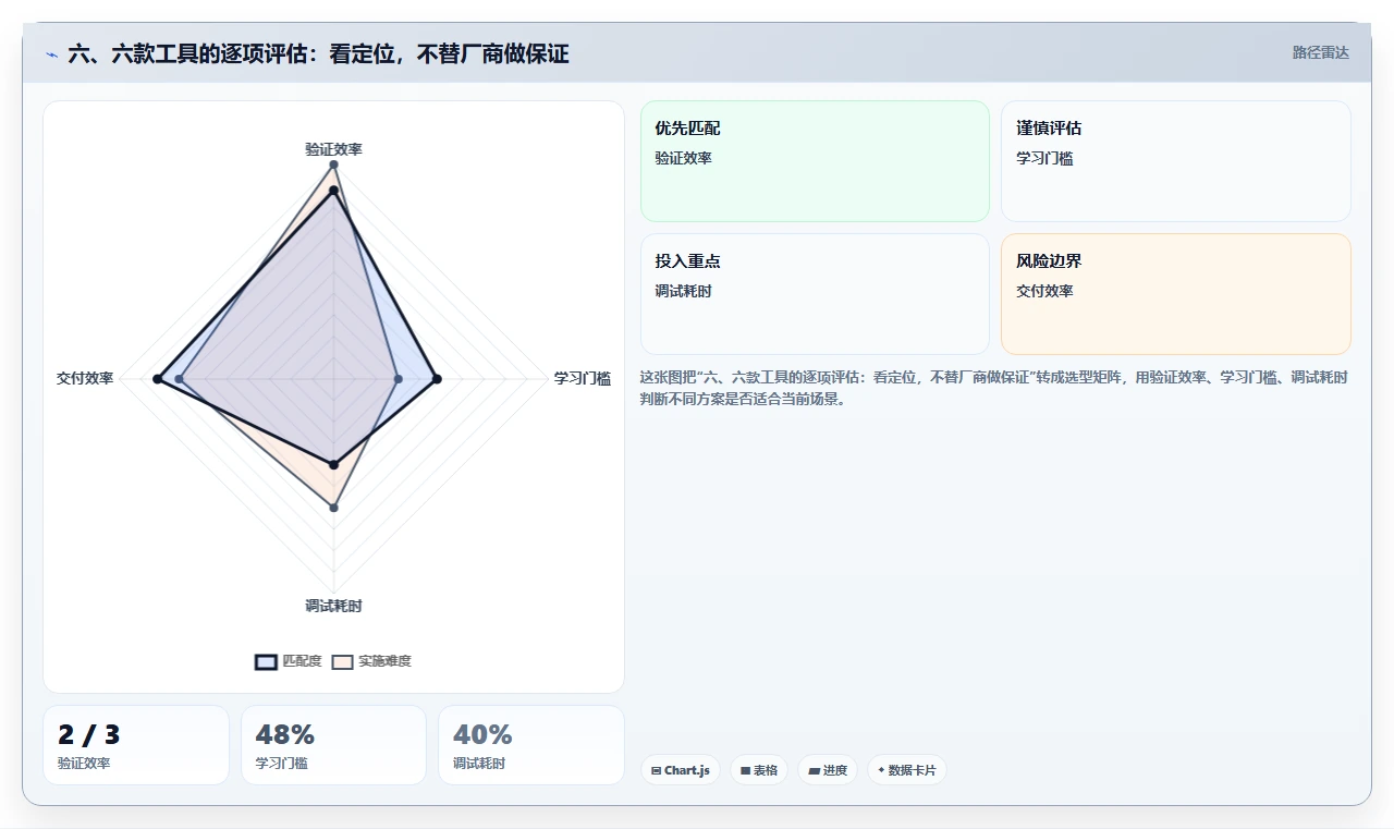 六、六款工具的逐项评估:看定位,不替厂商做保证