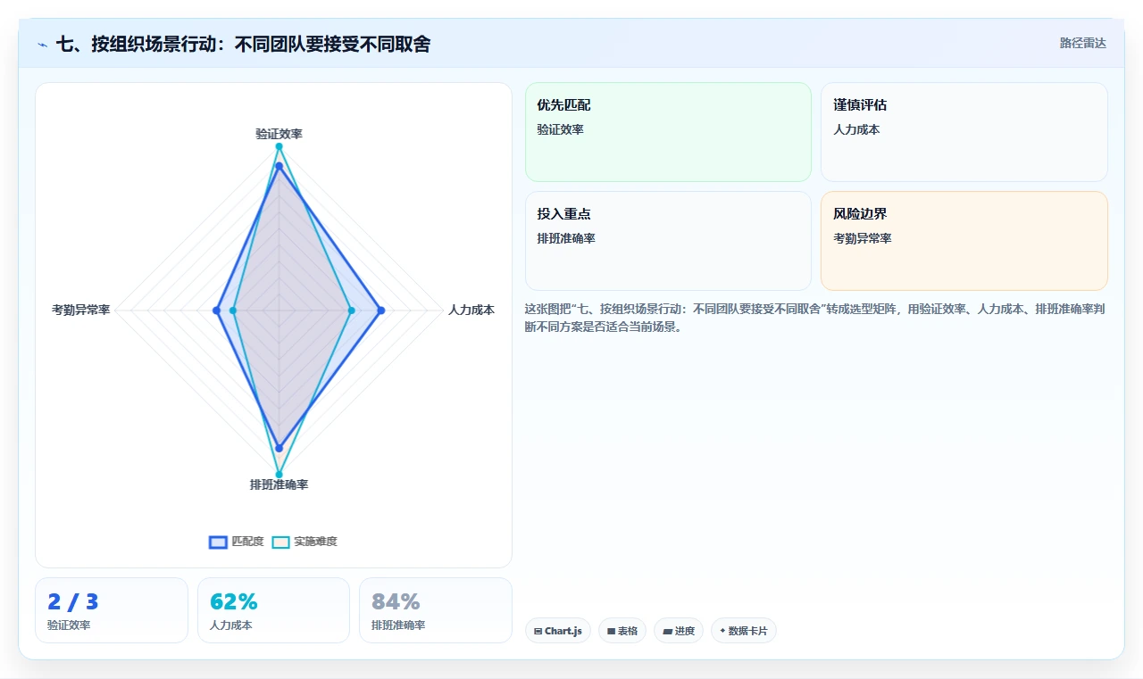七、按组织场景行动：不同团队要接受不同取舍