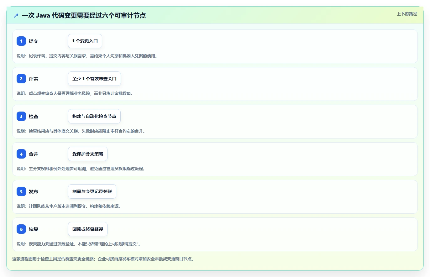 企业Java开发必备:2026年最值得投资的5大版本管理工具
