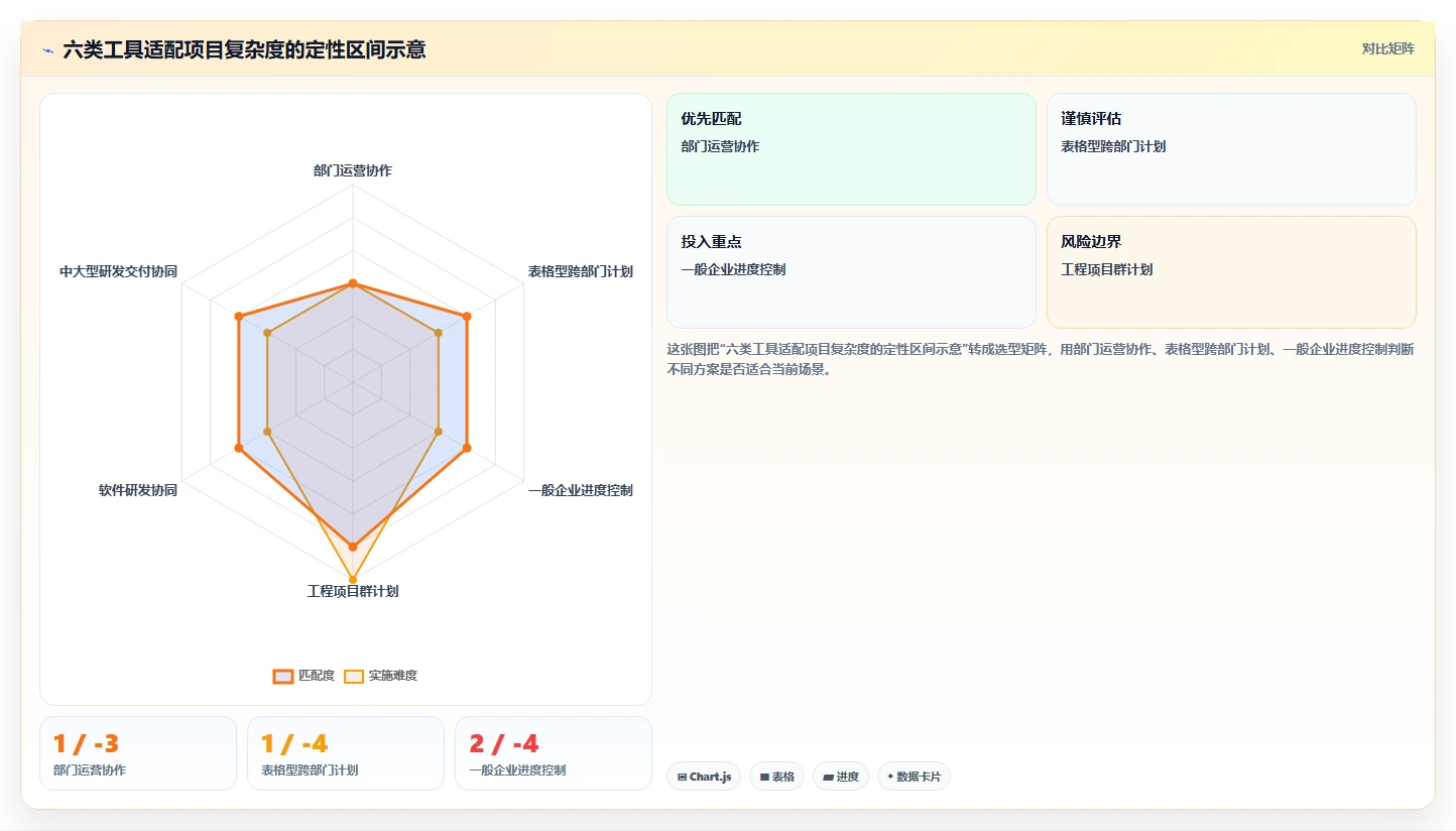 2026年项目管理必备：6大完整版项目实施进度计划工具深度对比