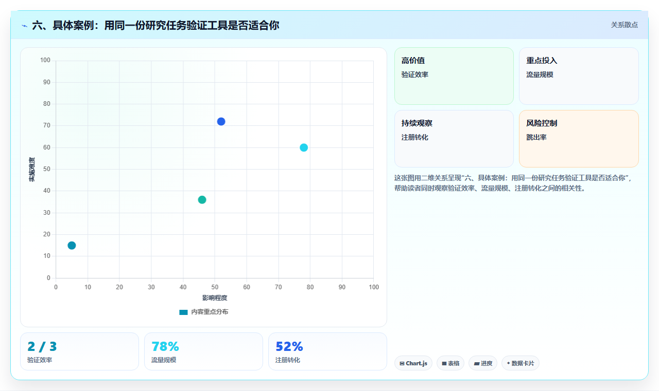 六、具体案例:用同一份研究任务验证工具是否适合你