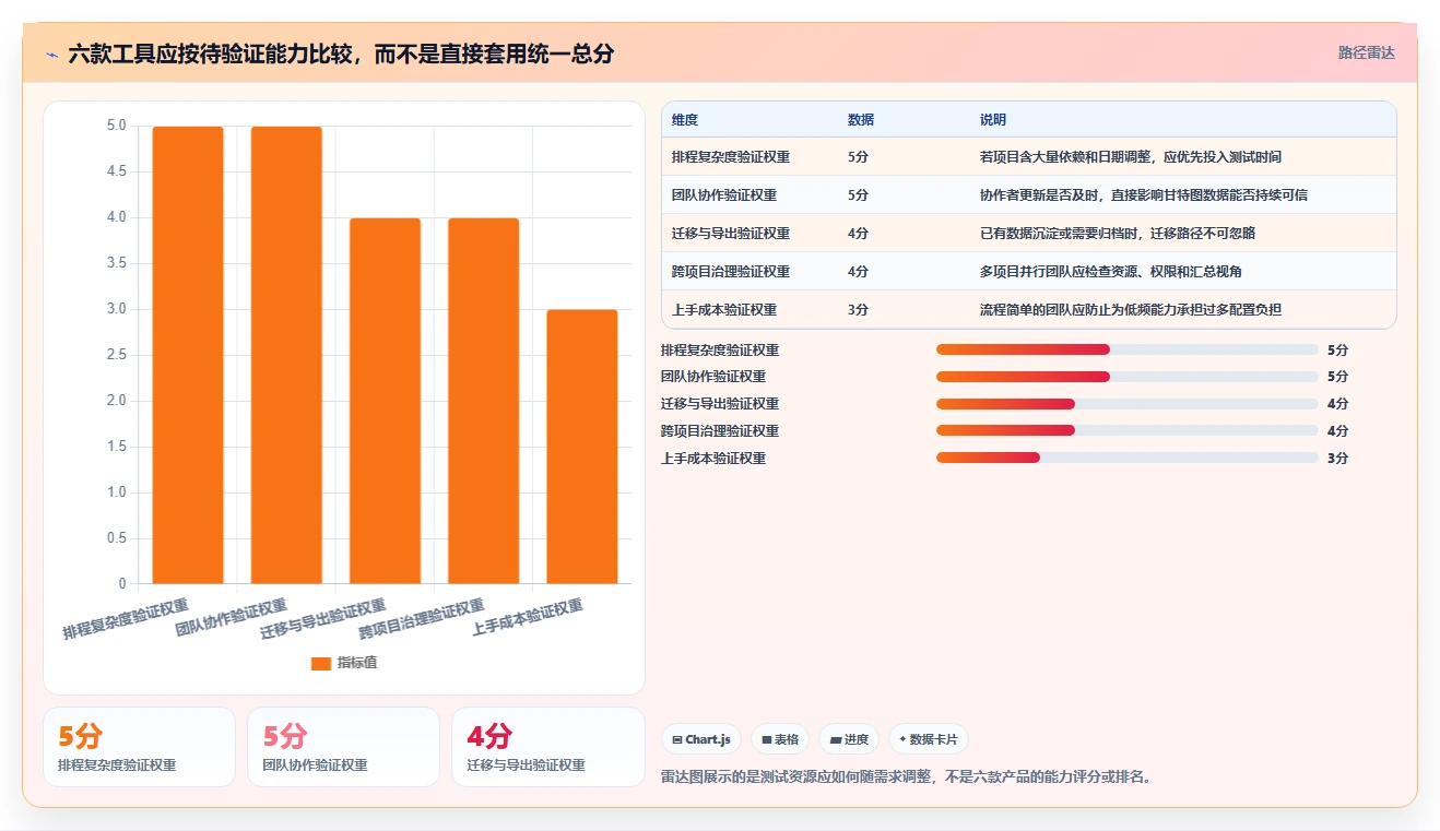 如何选择最佳甘特图绘制软件？2026年6大工具对比指南