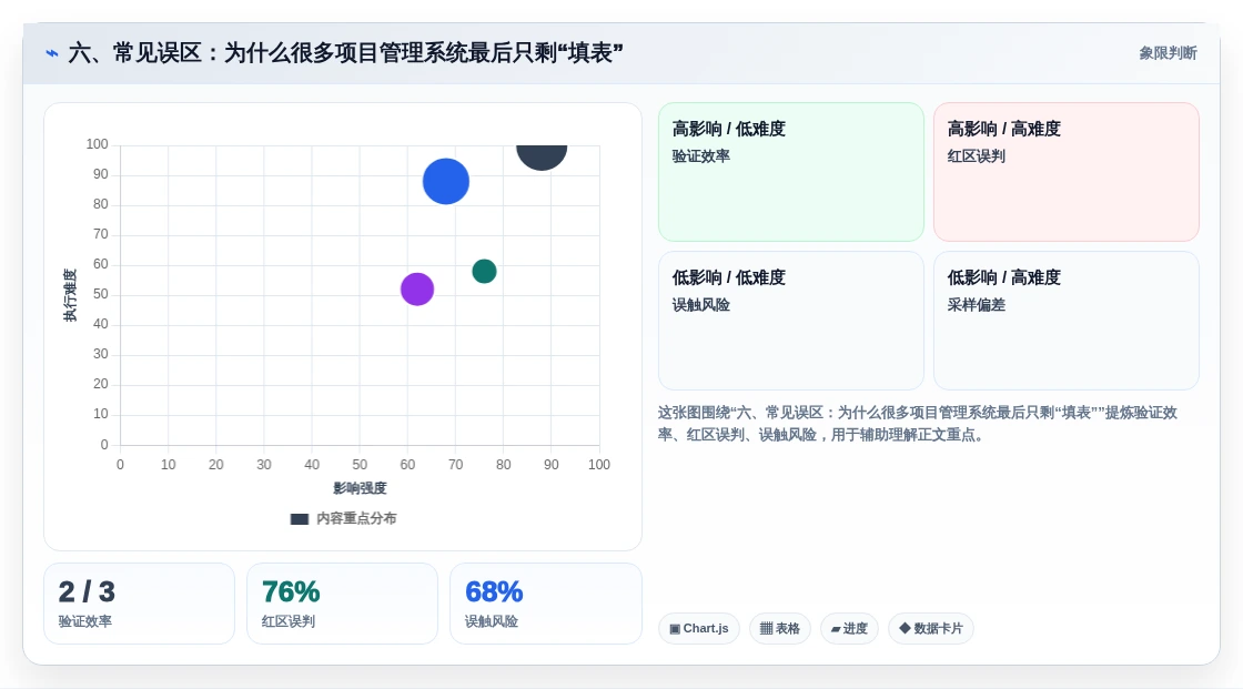 六、常见误区:为什么很多项目管理系统最后只剩“填表”