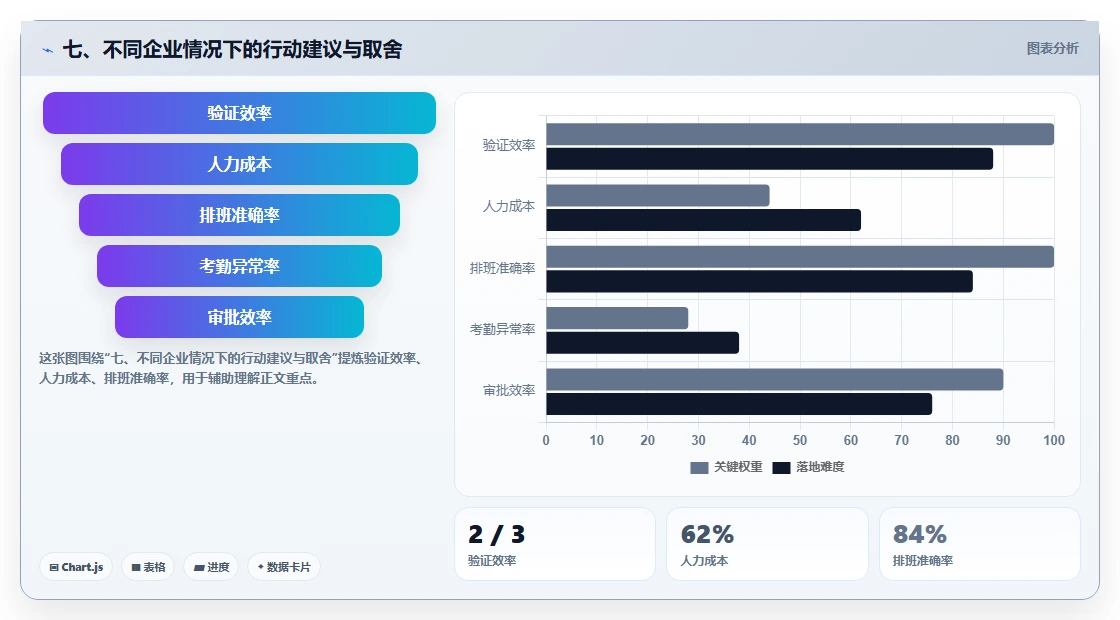 七、不同企业情况下的行动建议与取舍