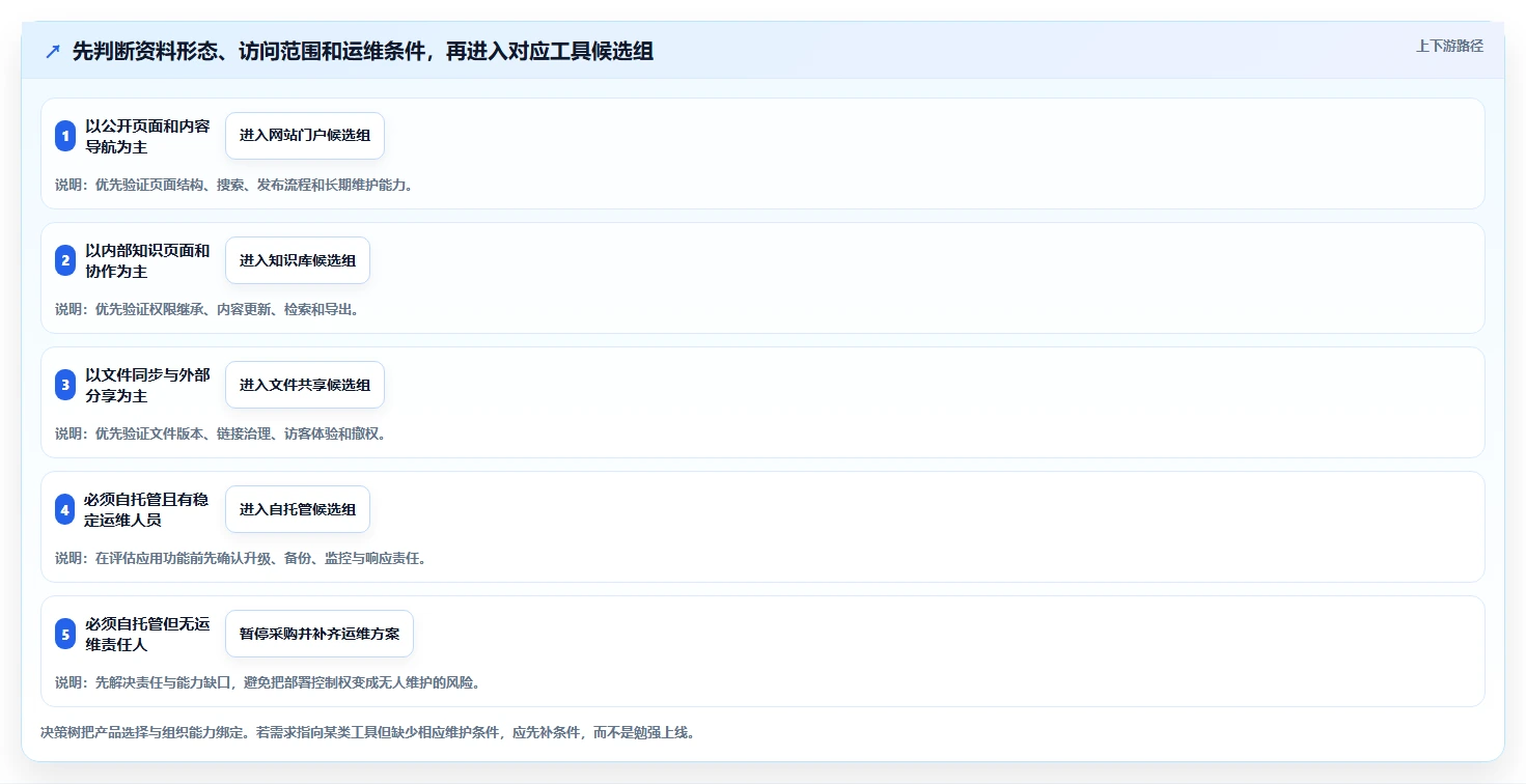 2026年必备：8款最佳搭建资料共享网站的软件全面对比