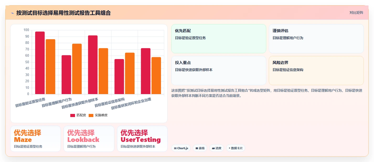 产品经理福音：2026年5款最实用易用性测试报告模板工具推荐