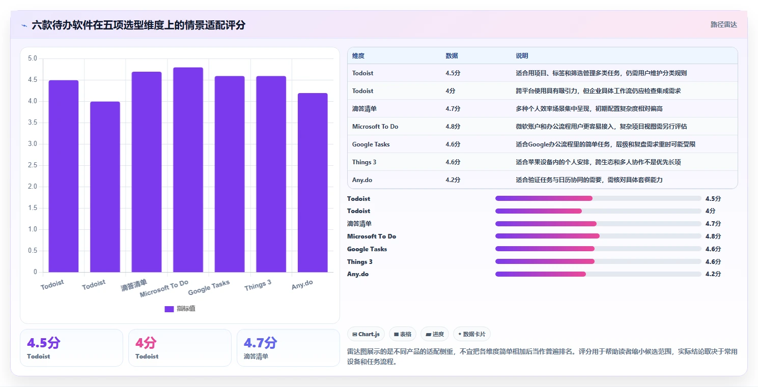 2026年效率之选：6款顶级工作待办提醒软件大PK