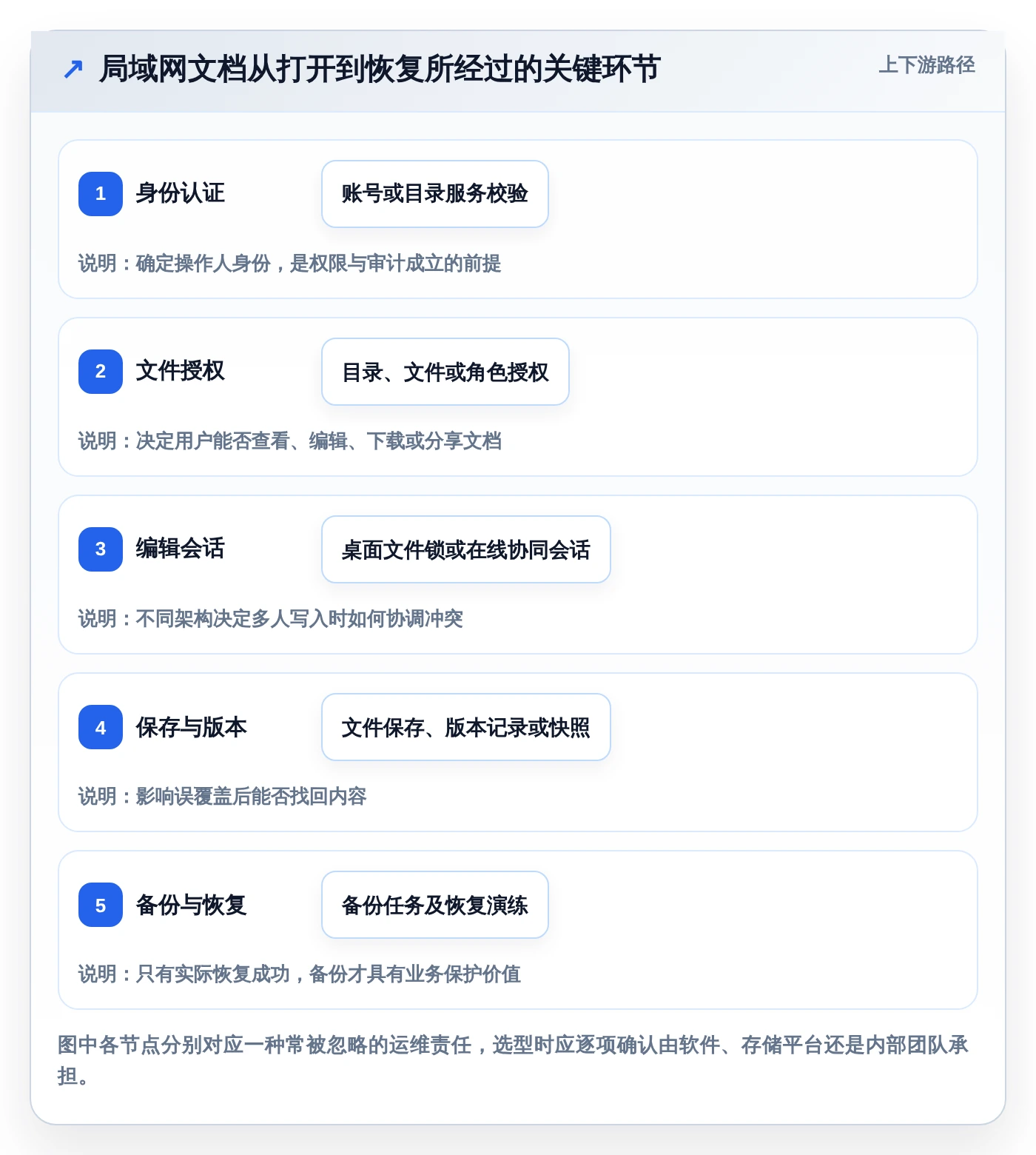 2026年局域网文档编辑软件哪个好？7款顶级工具深度对比