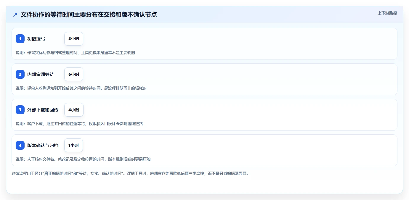 提升团队协作效率：2026年最值得投资的5大在线文档预览编辑工具