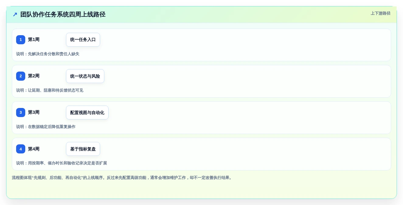 提升团队生产力:2026年不可错过的7款团队协作任务软件