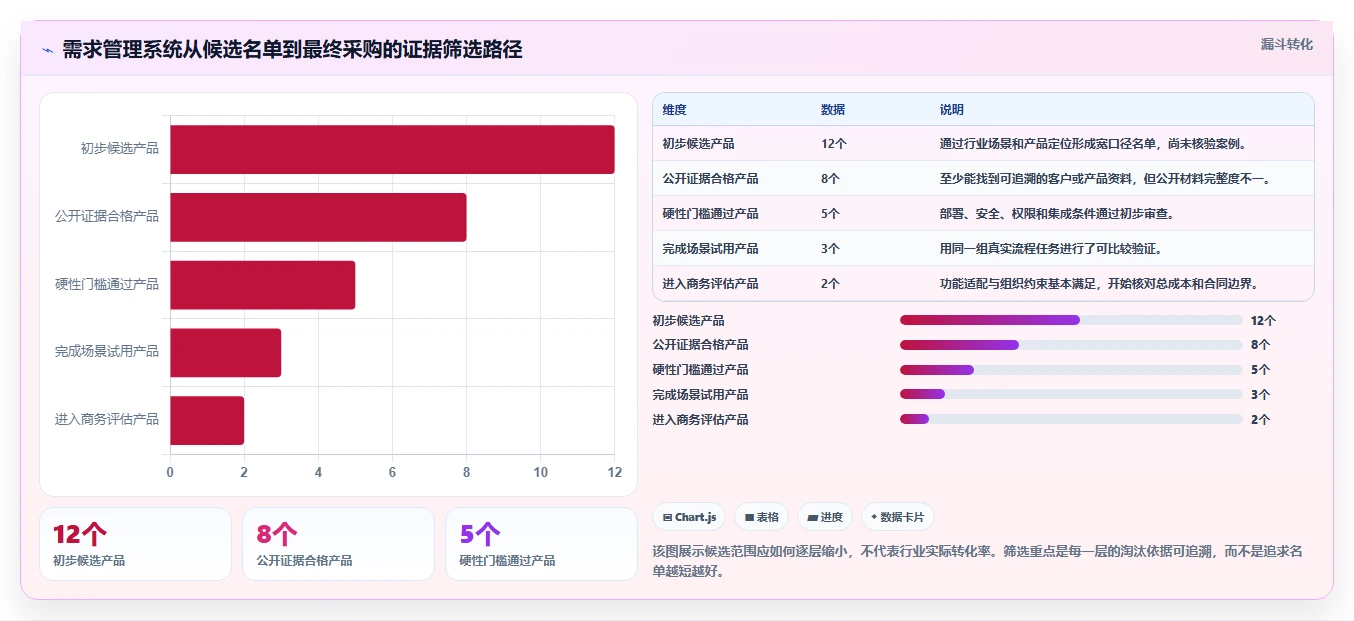 有成熟客户案例的需求管理系统有哪些？2026年企业选型清单