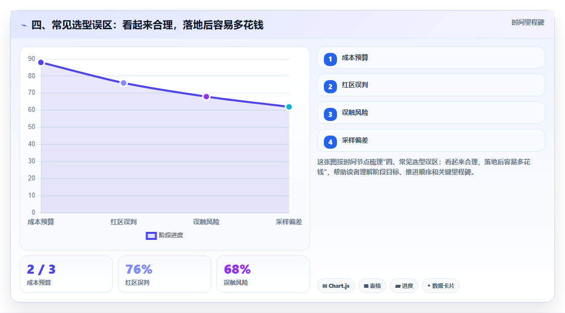 四、常见选型误区：看起来合理，落地后容易多花钱