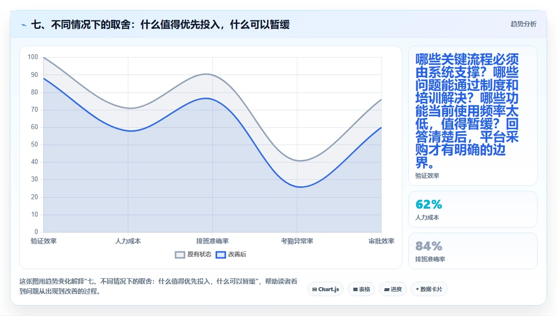 七、不同情况下的取舍:什么值得优先投入,什么可以暂缓