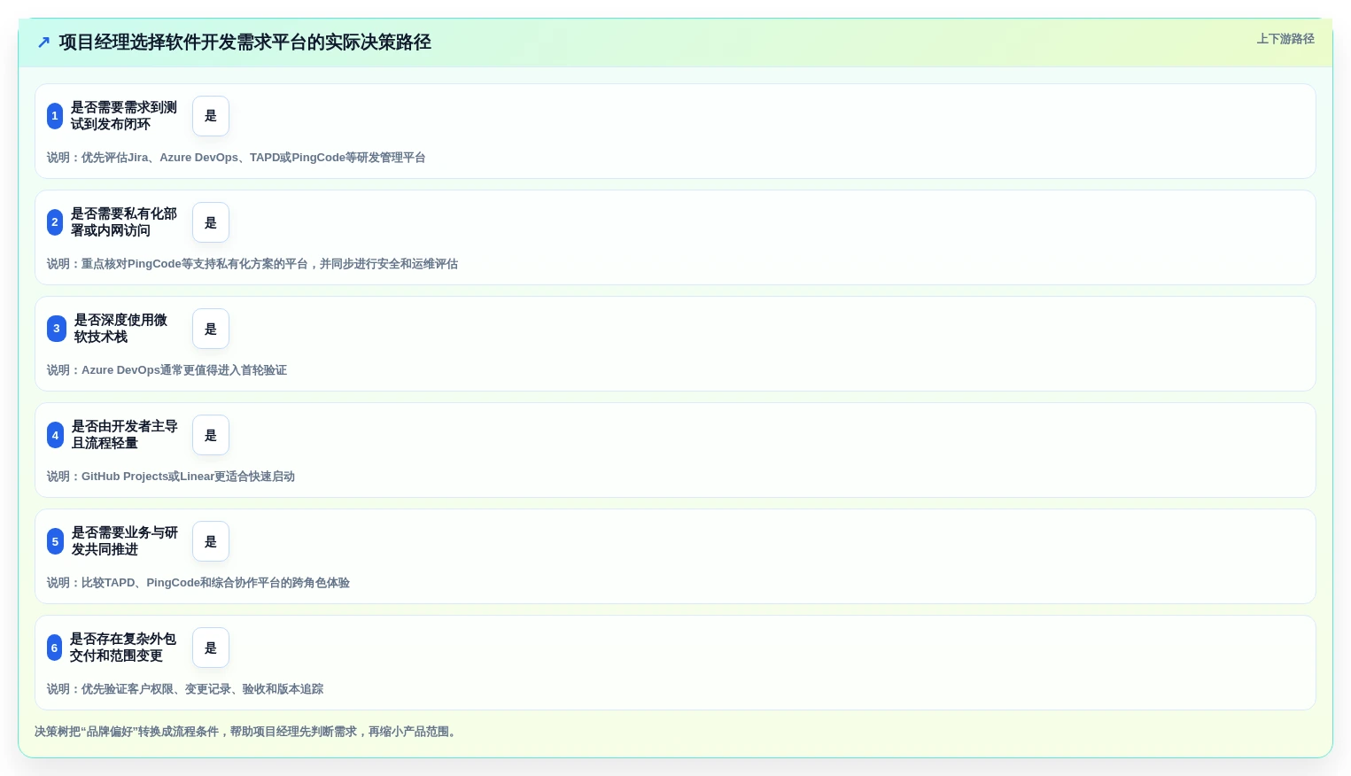 项目经理必备:2026年7款热门软件开发需求平台工具盘点
