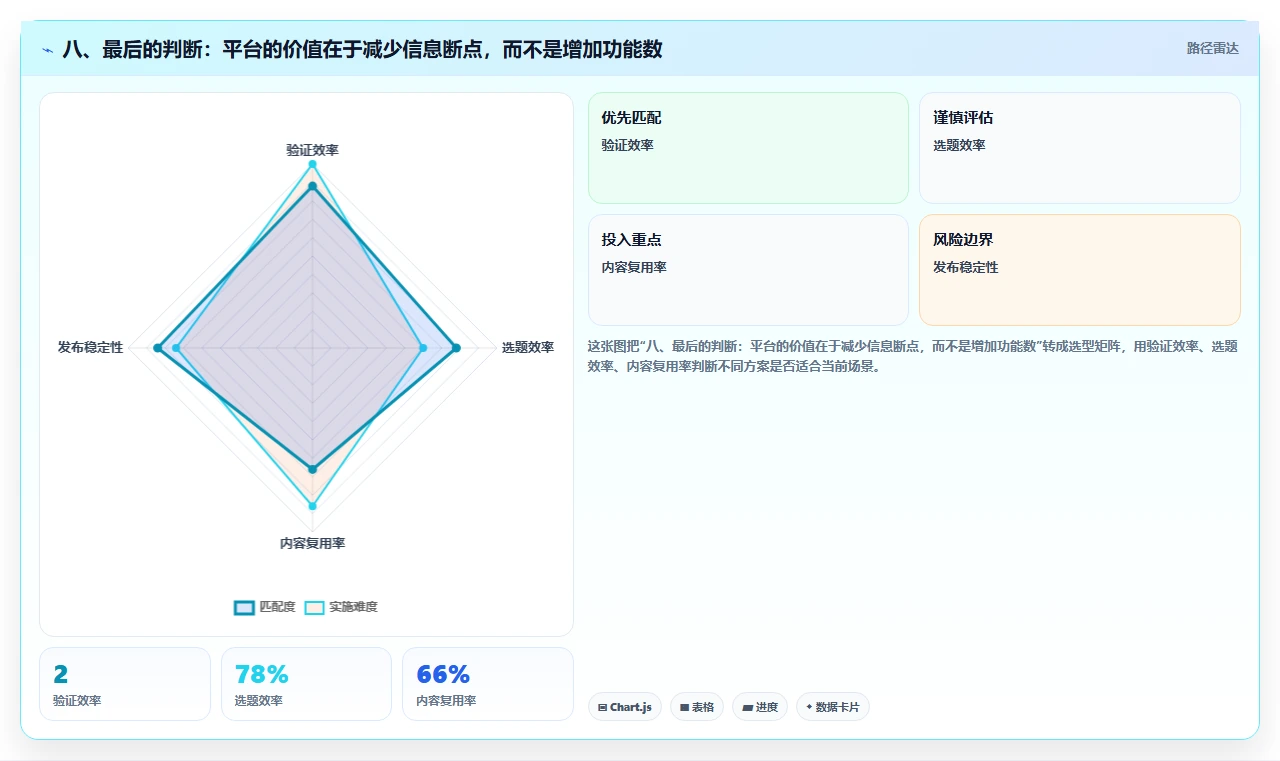 八、最后的判断:平台的价值在于减少信息断点,而不是增加功能数
