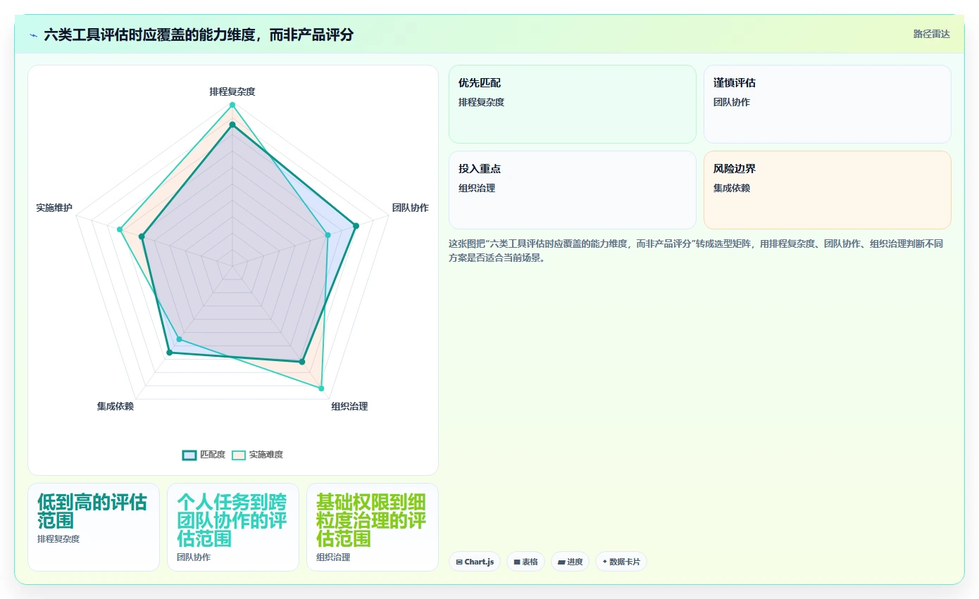 2026年项目管理利器:6款顶级工期表软件全面对比