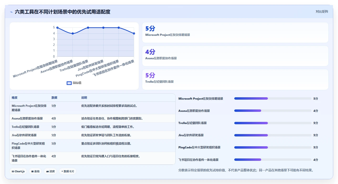 2026年效率之选：6大制定工作计划的工具project全面对比