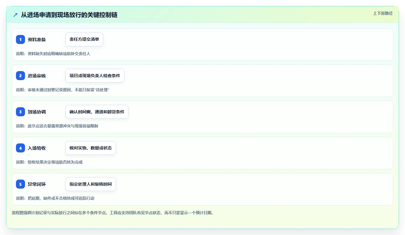 2026年项目管理新趋势:6款最佳进场计划表格工具全面对比