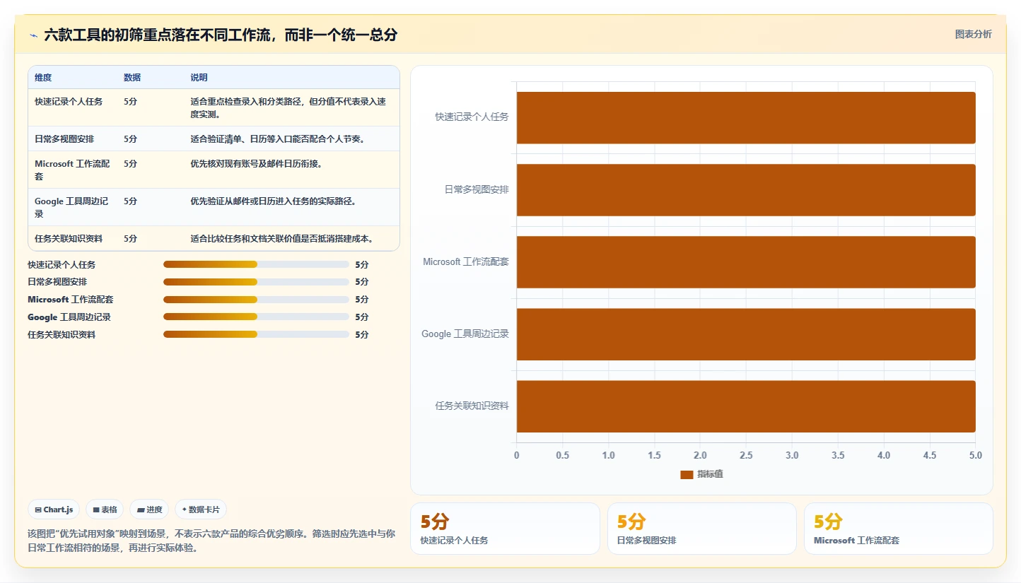2026年效率神器：6款顶级任务计划列表工具深度对比