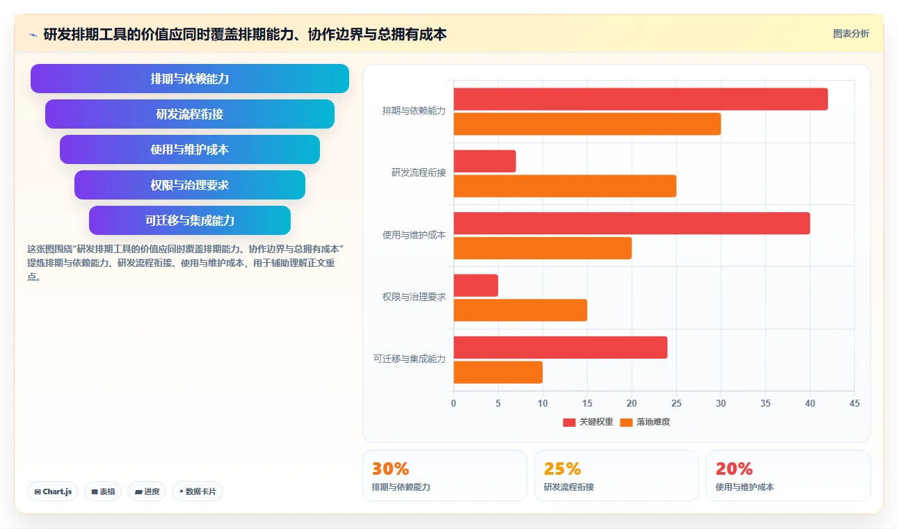 项目经理必读：2026年最值得投资的8大开发任务排期工具盘点