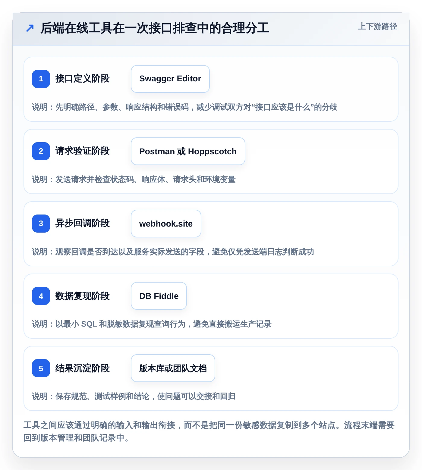 2026年最佳后端开发常用的在线工具大盘点：8款提升效率的必备神器