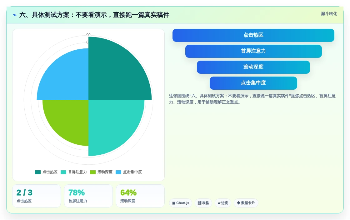 六、具体测试方案:不要看演示,直接跑一篇真实稿件